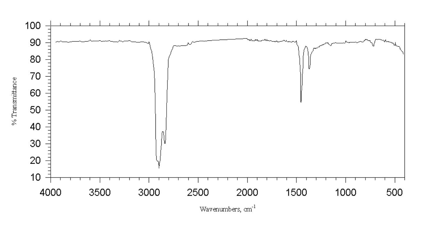 Solved Label Each Peak Of The Mineral Oil IR Spectrum With Chegg