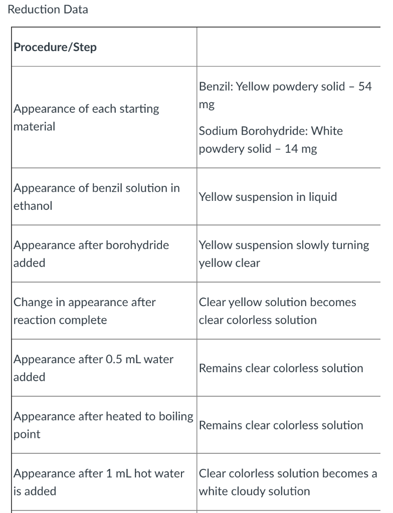 Solved Reduction Data Procedure Step Benzil Yellow Powdery Chegg