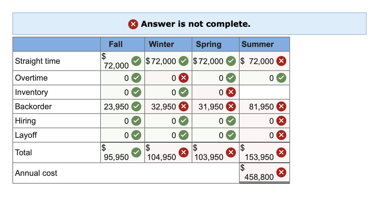 Solved Develop A Production Plan And Calculate The Annual Chegg