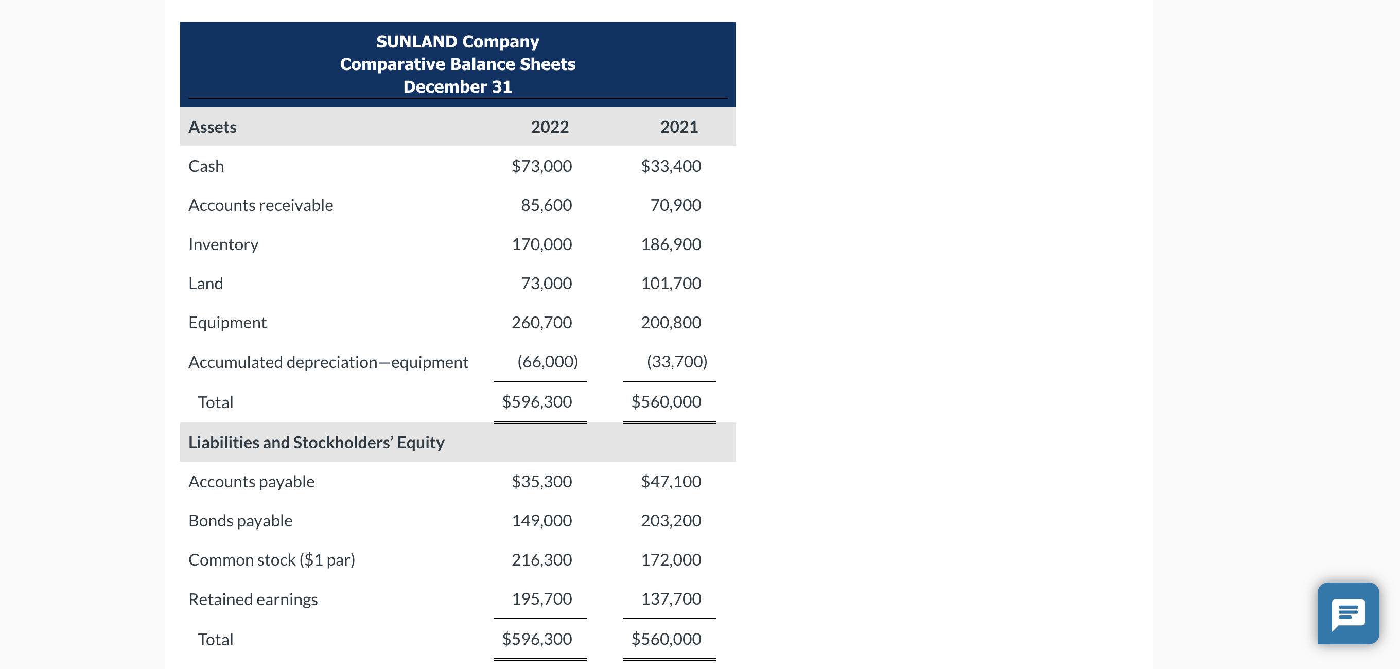 Solved Sunland Company Comparative Balance Sheets December Chegg