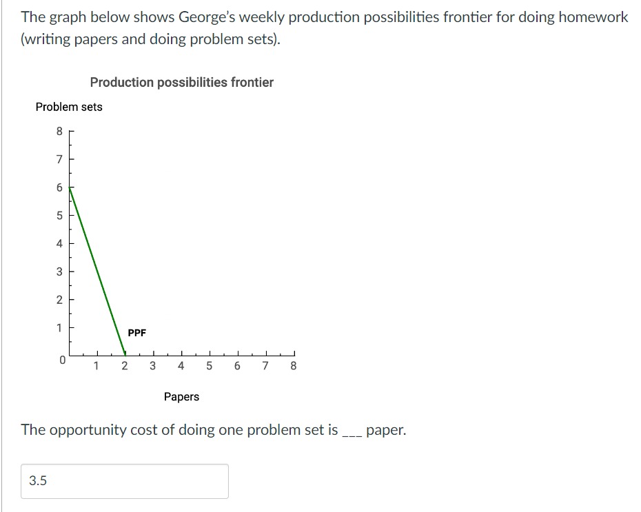 Solved The Graph Below Shows George S Weekly Production Chegg