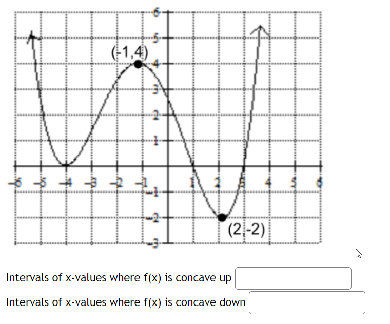 Solved Intervals Of X Values Where F X Is Concave Up Chegg