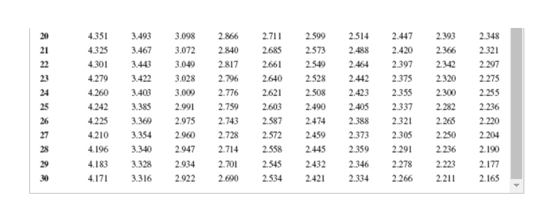 Consider The Partially Completed One Way Anova Chegg