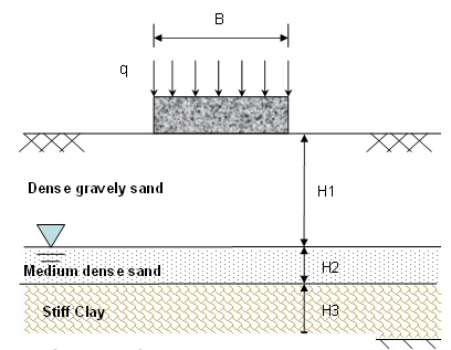 Solved Calculate The Settlement Of This Rigid Strip Footing Chegg