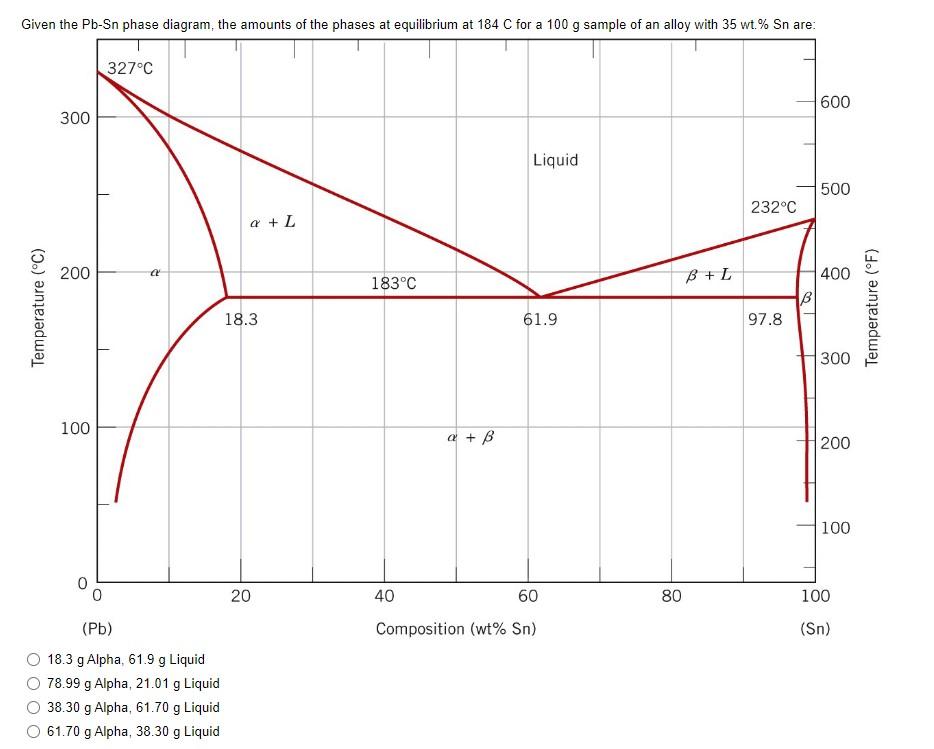 Solved Given The Pb Sn Phase Diagram The Amounts Of The Chegg