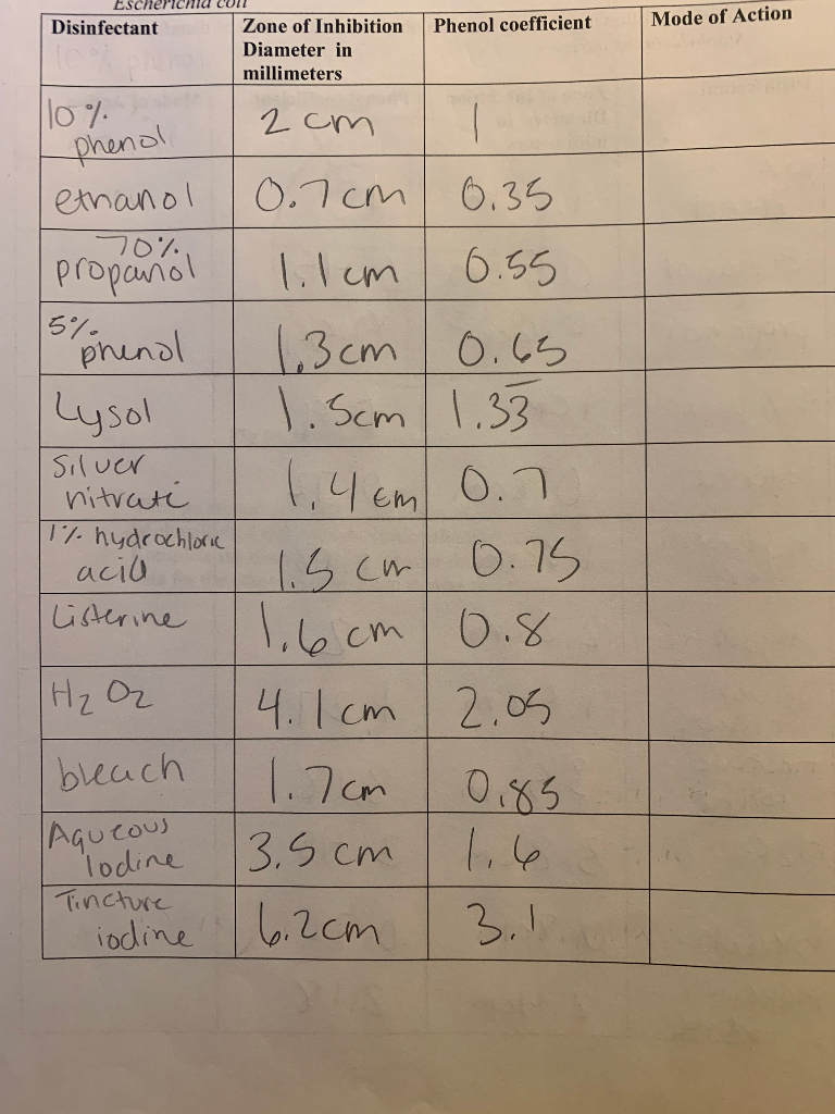 Solved Disinfectant Phenol Coefficient Mode Of Action Zone Chegg
