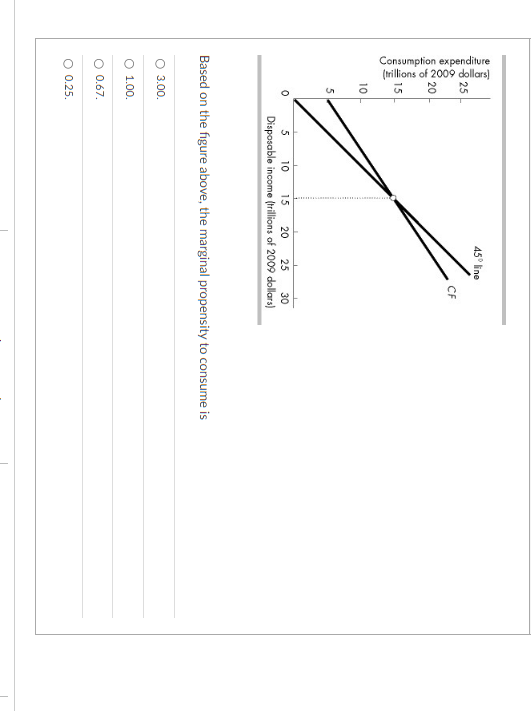 Solved The Marginal Propensity To Consume Is Equal To What Chegg