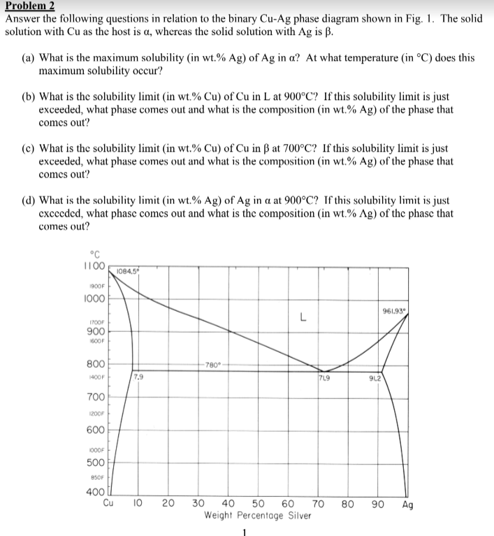 Finding Maximum Solubility Using Binary Phase Diagram Solubi