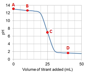 Solved The Titration Curve Shown Below Represents A Ml Chegg