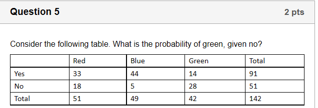 Solved Consider The Following Table What Is The Probability Chegg