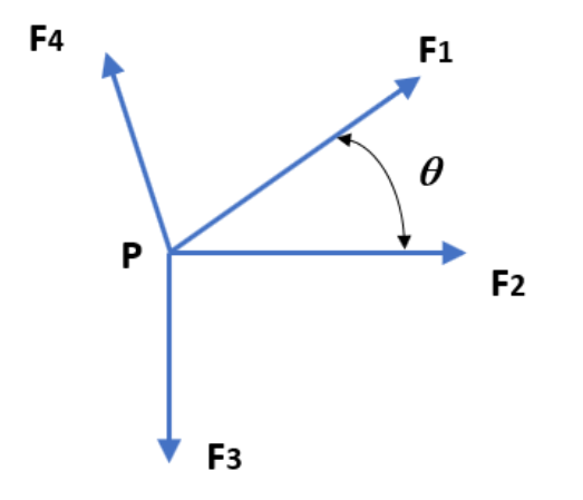 Solved Three Coplanar Forces Act On An Object P As Chegg