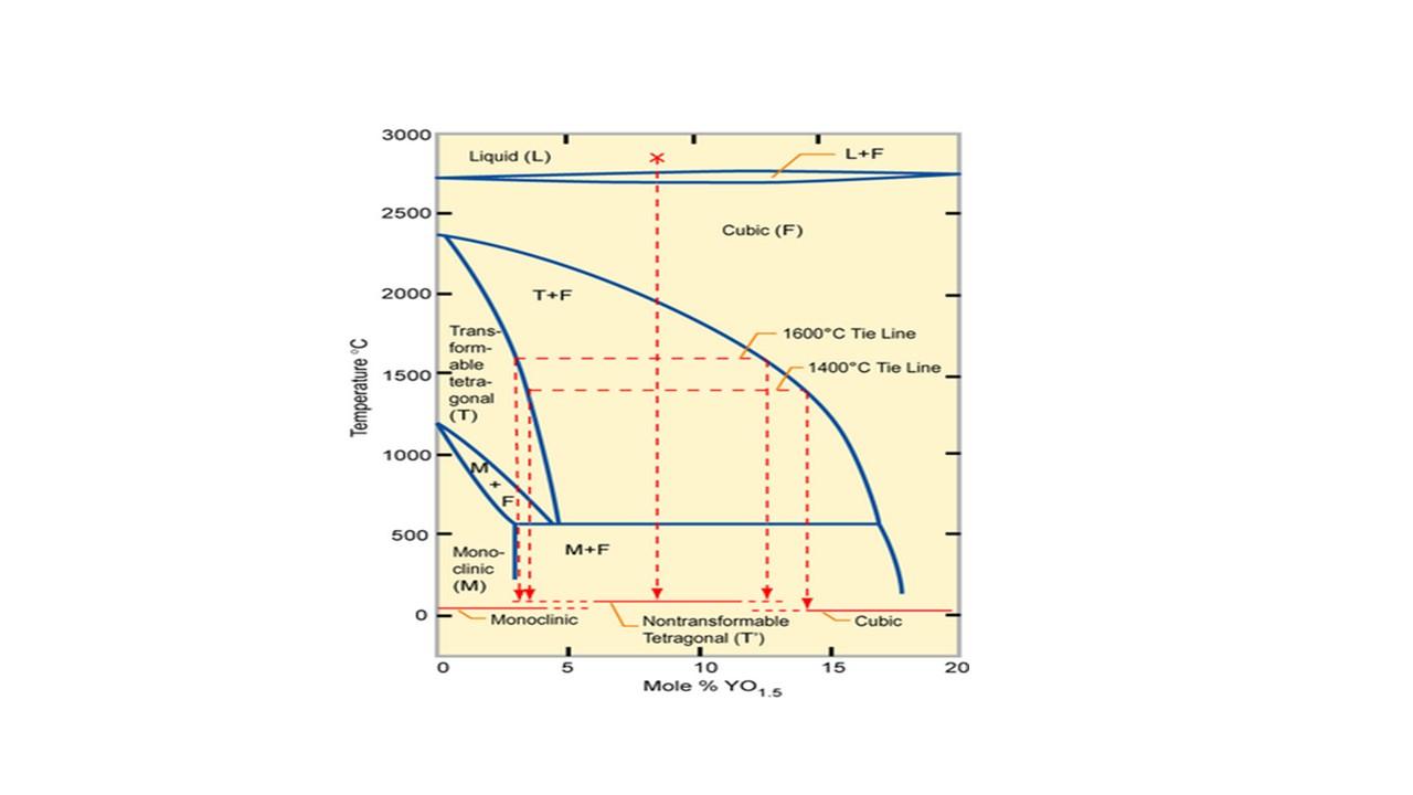 The Phase Diagram Of Zr Y O Is The Following Chegg