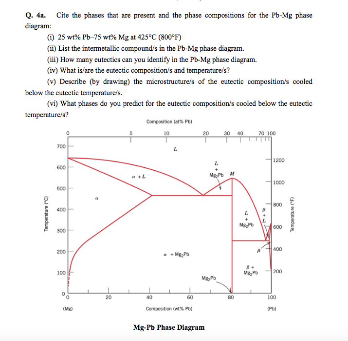 Solved Q 4a Cite The Phases That Are Present And The Phase Chegg