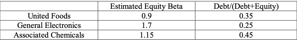 Solved Amalgamated Products Has Three Operating Chegg