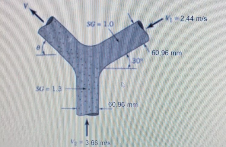 Solved Two Jets Of Liquid With A Specific Gravity Of 1 0 And Chegg