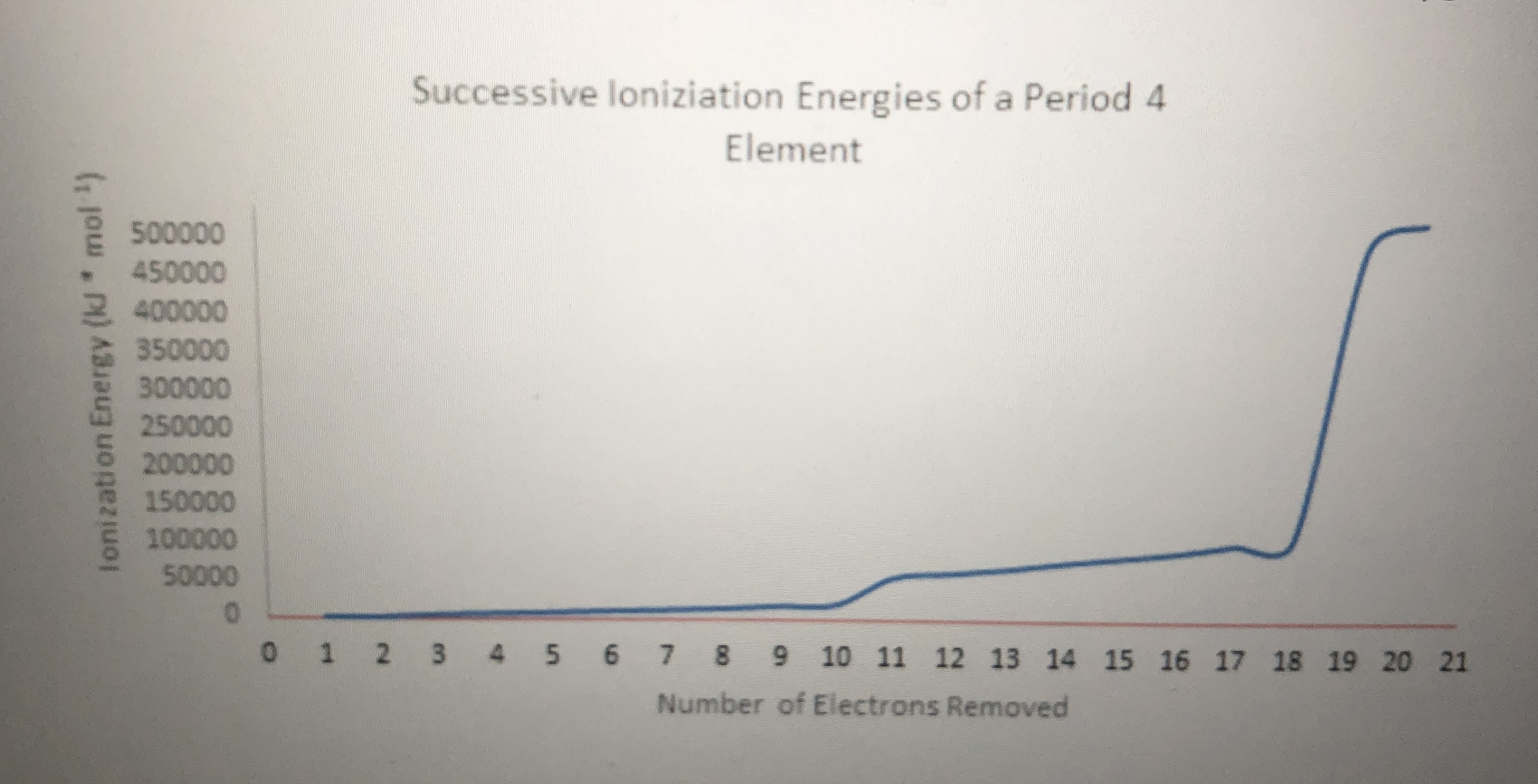 Solved This Graph Shows The Successive Ionization Energies Chegg