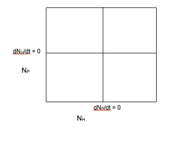 Download Perform an Isocline Analysis and identify the outcome(s) More