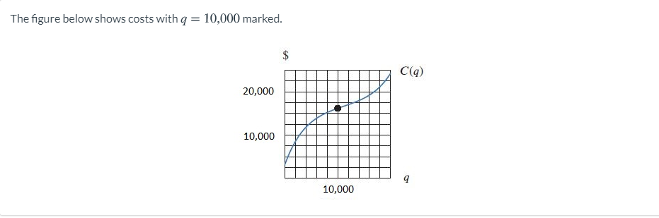 Solved The Figure Below Shows Costs With Q Marked Chegg