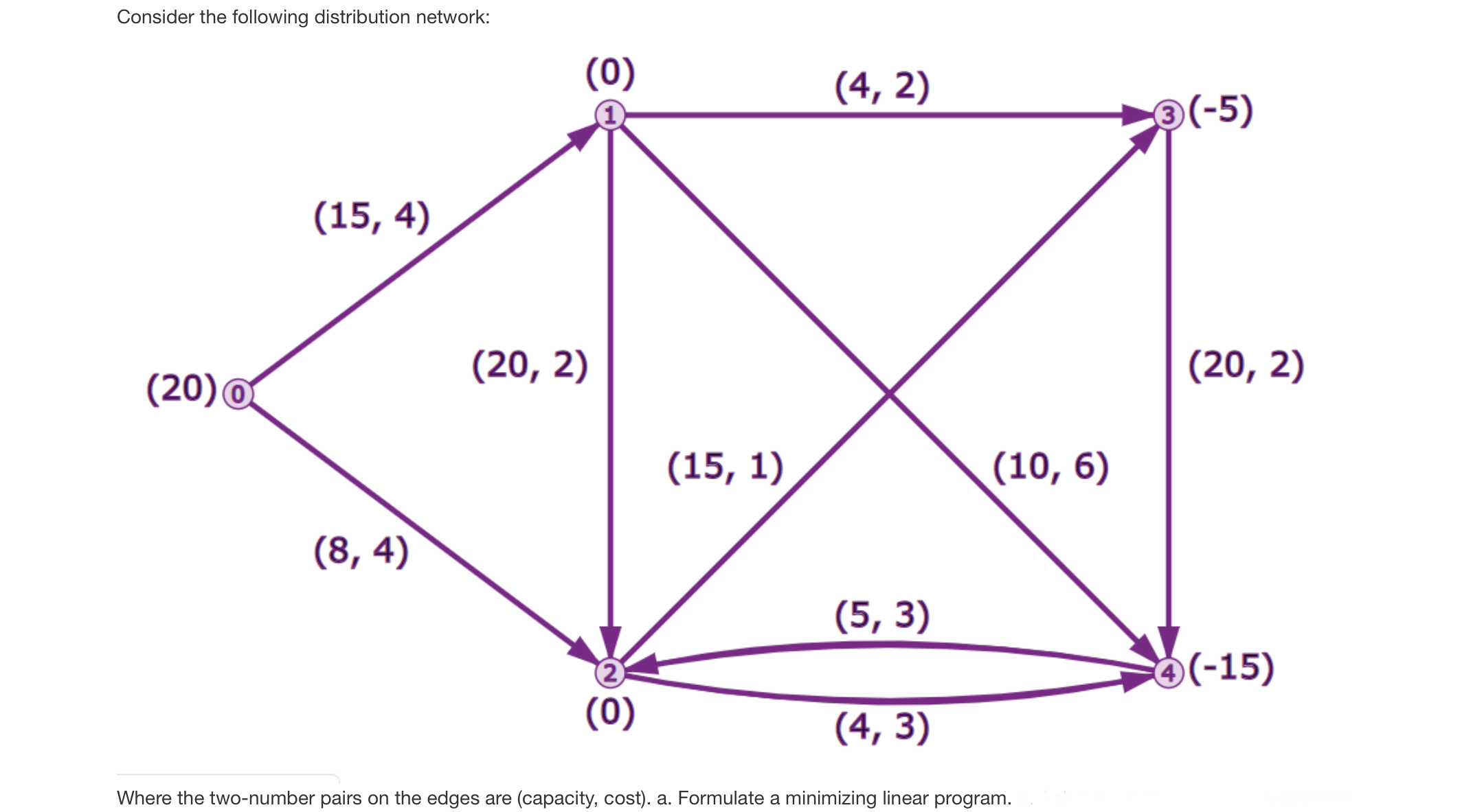 Consider The Following Distribution Network Chegg