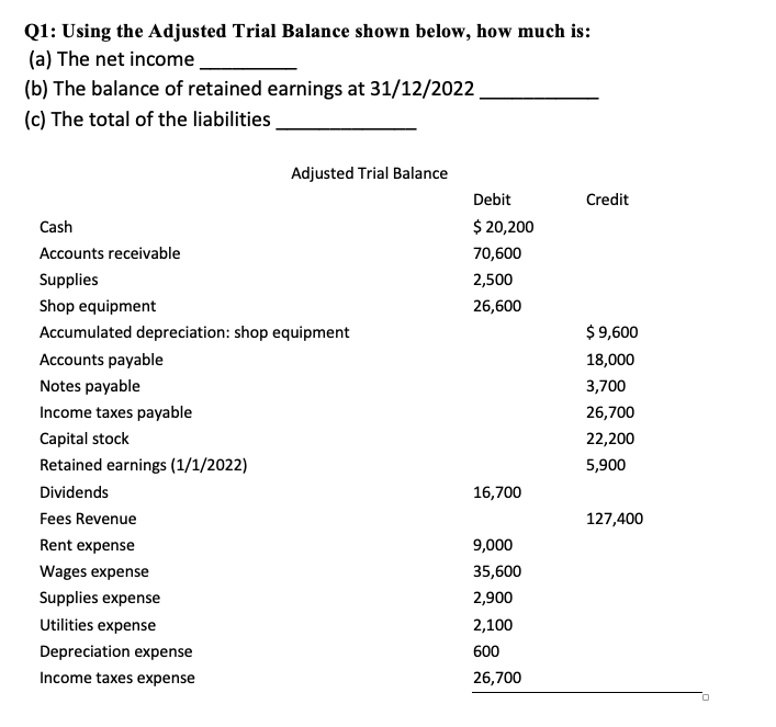 Solved Q1 Using The Adjusted Trial Balance Shown Below