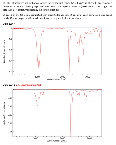 Solved Label All Relevant Peaks That Are Above The Chegg