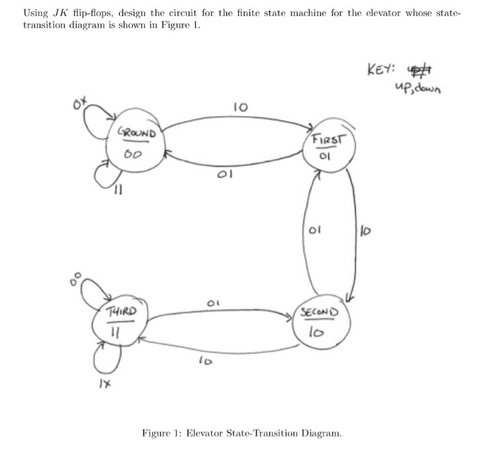 Solved: Using JK Flip-flops, Design The Circuit For The Fi ...