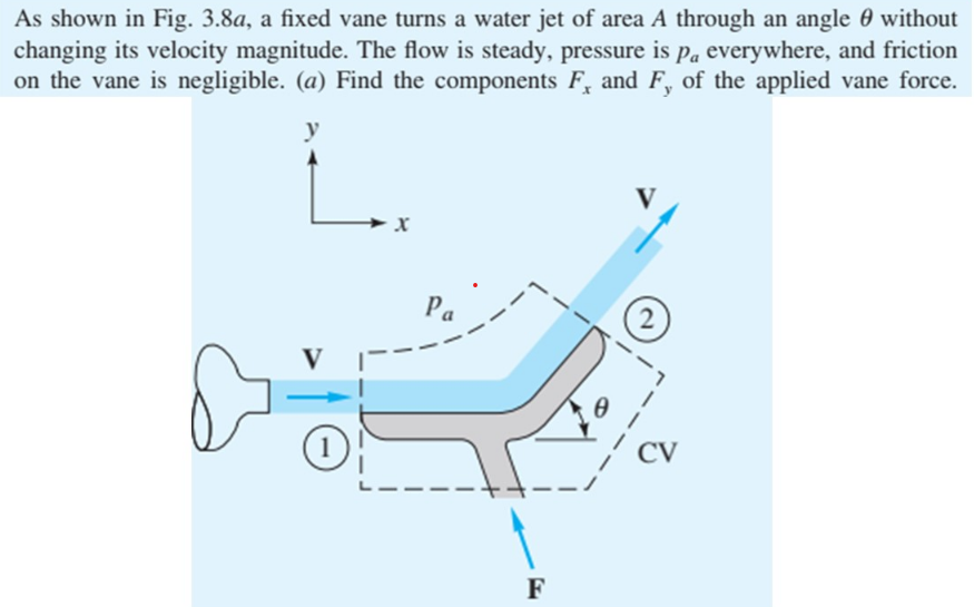 Solved As Shown In Fig 3 8a A Fixed Vane Turns A Water Jet Chegg