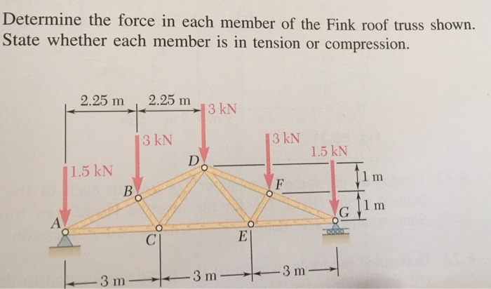 Solved Determine The Force In Each Member Of The Fink Roof Chegg