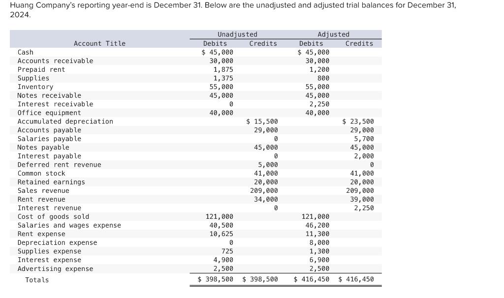 Solved Huang Company S Reporting Year End Is December 31 Chegg