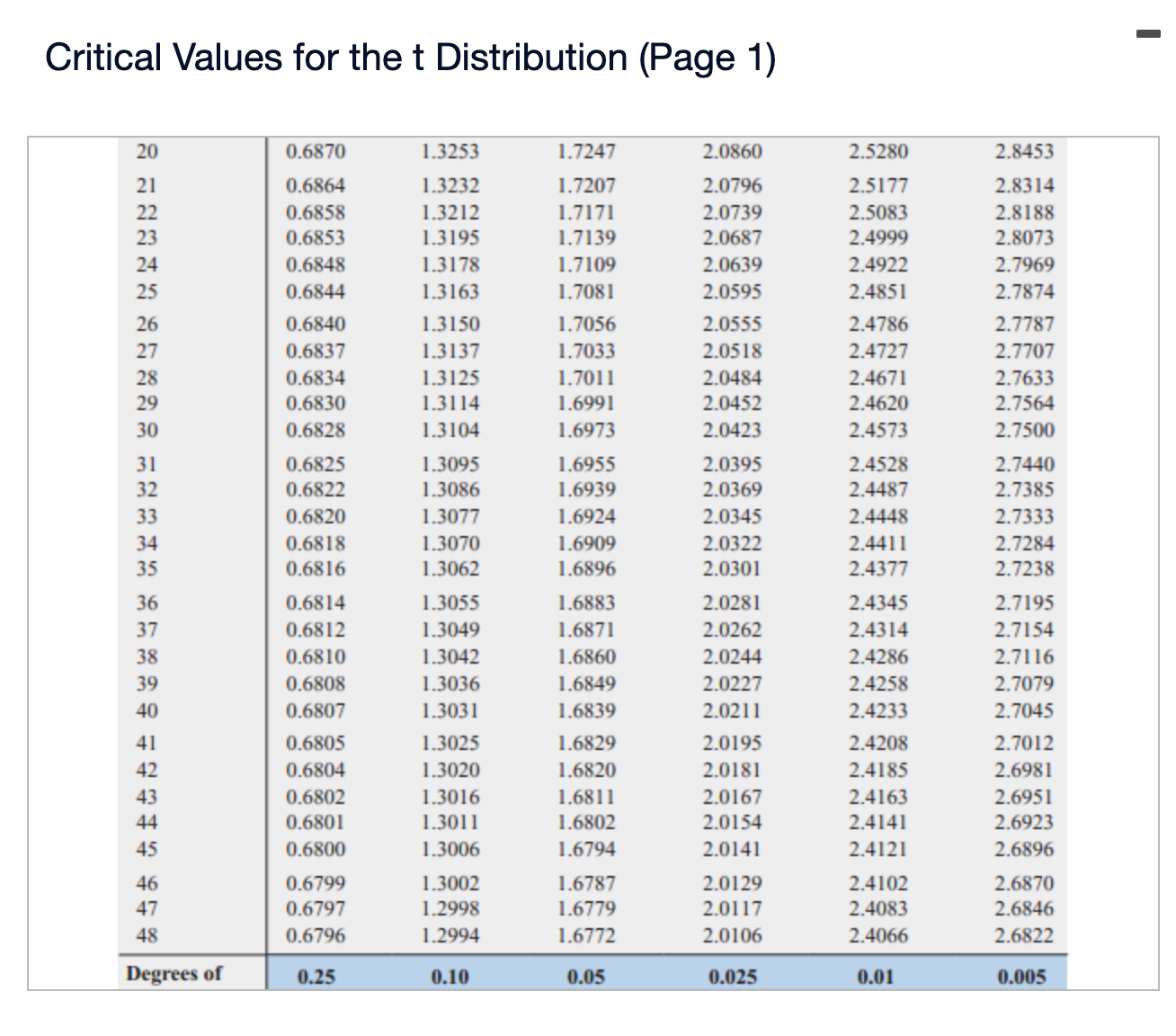 Solved Critical Values For The T Distribution Page Chegg