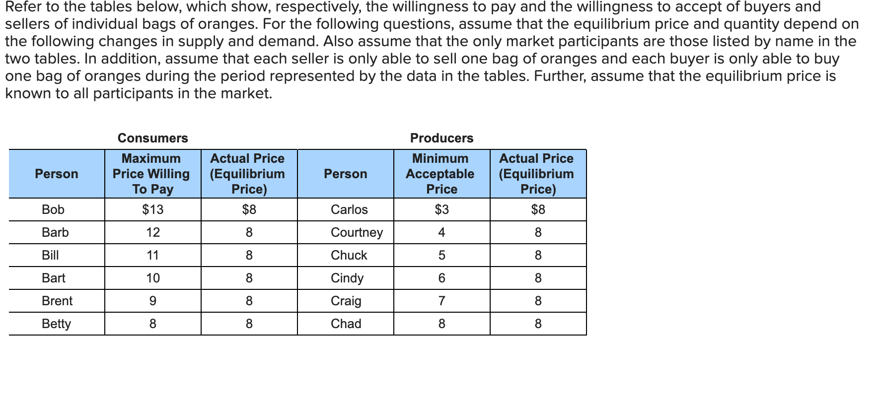 Solved Refer To The Tables Below Which Show Respectively Chegg