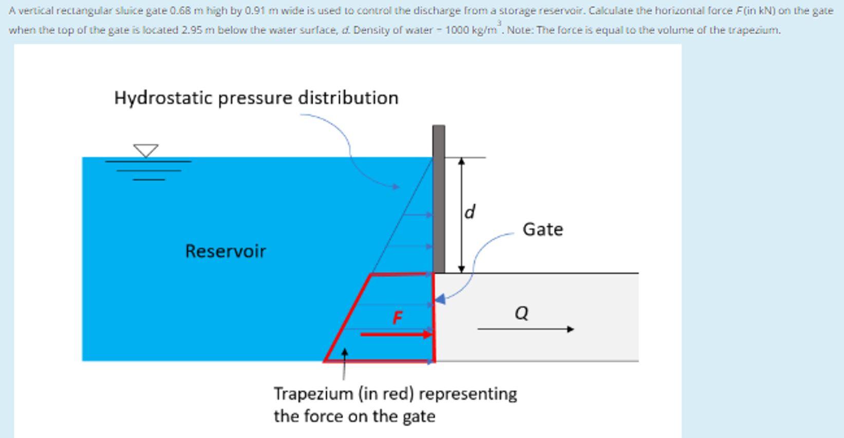 Solved A Vertical Rectangular Sluice Gate 0 68m High By Chegg