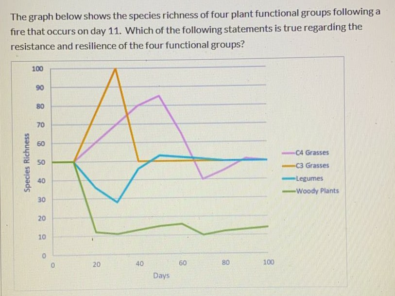 Solved The Graph Below Shows The Species Richness Of Four Chegg