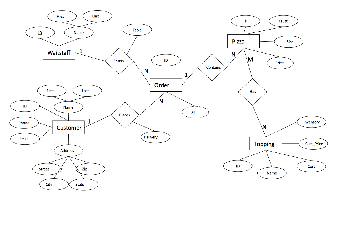 Pizza Ordering System Er Diagram Tabitomo