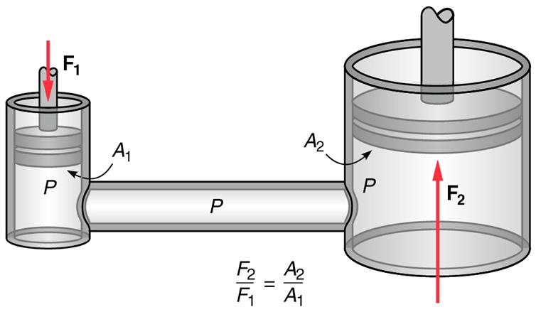 pascal s principle Pascal's principle blaise pascal was a french mathematician, physicist and religious philosopher who lived in the mid-seventeenth centuryhe made some significant observations about fluid and pressure. pascal s principle Pascal's principle blaise pascal was a french mathematician, physicist and religious philosopher who lived in the mid-seventeenth centuryhe made some significant observations about fluid and pressure.