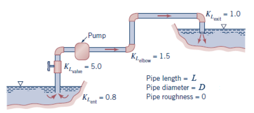 Solved The Pump Shown In The Figure Below Delivers A Head Of Chegg