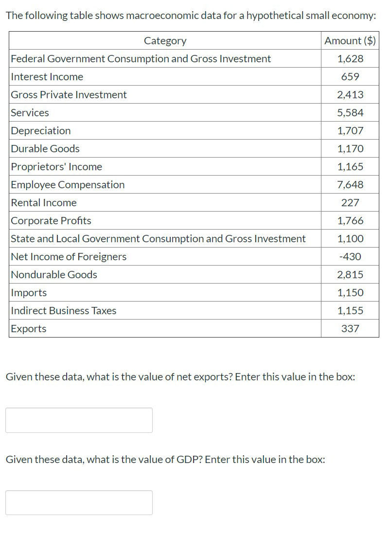 Solved The Following Table Shows Macroeconomic Data For A Chegg