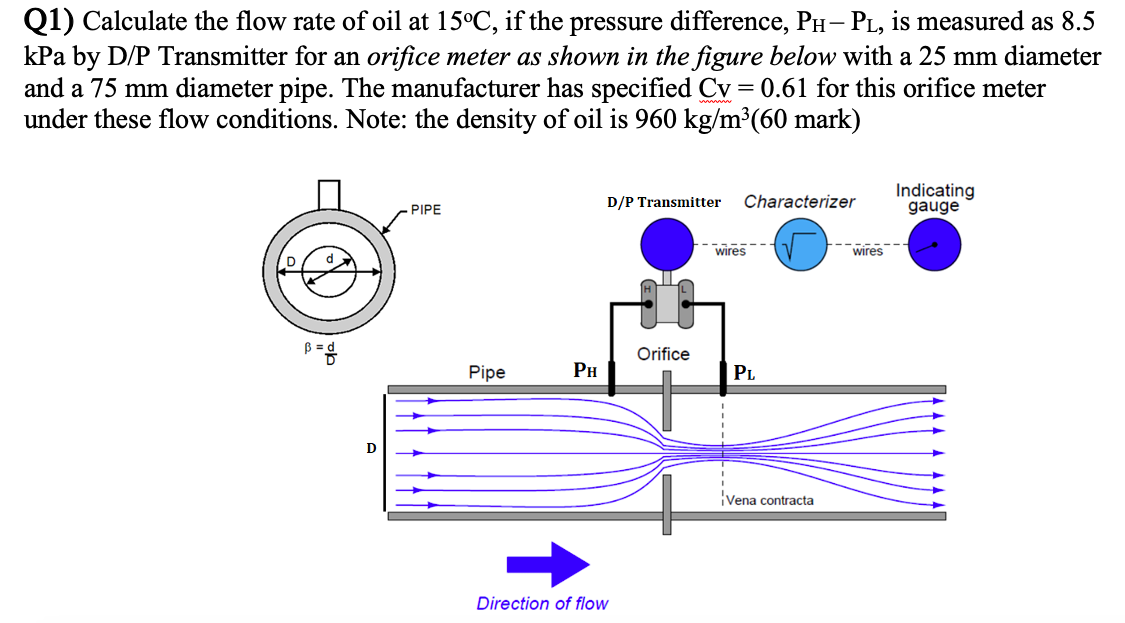 Solved Q According To Bernoulli S Principle Flow Rate Is Chegg