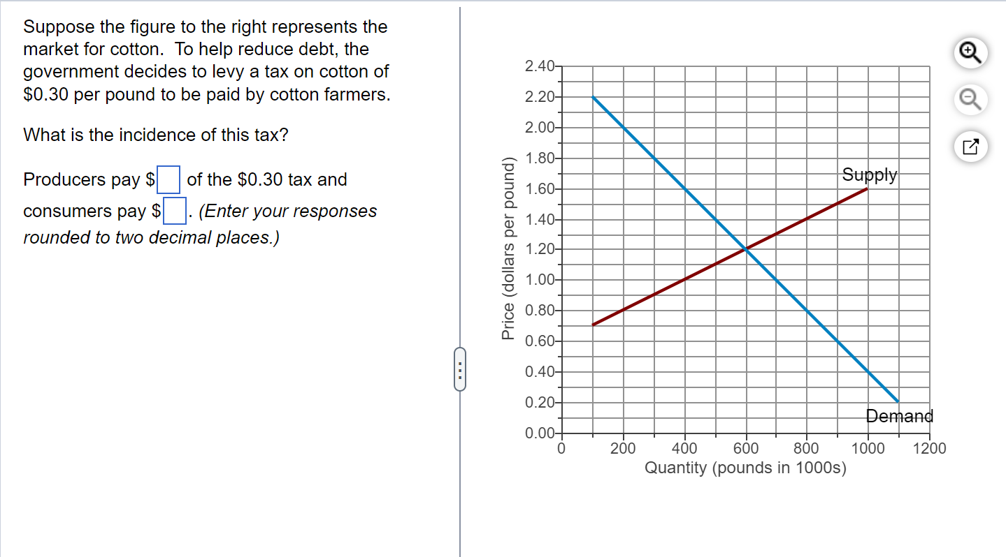 Solved Suppose The Figure To The Right Represents The Market Chegg