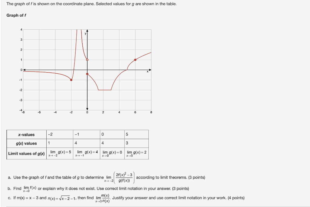 Solved The Graph Of F Is Shown On The Coordinate Plane Chegg