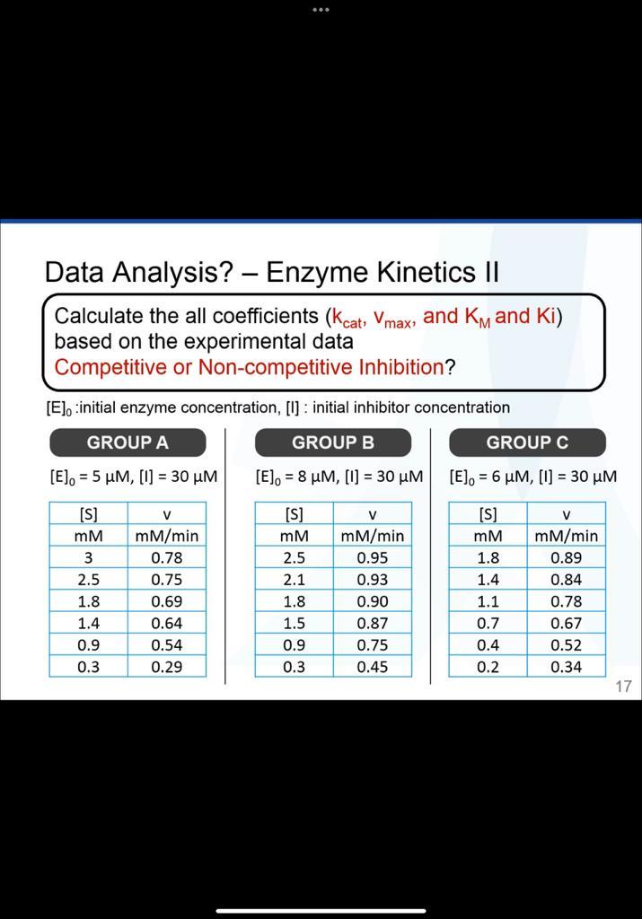 Solved Data Analysis Enzyme Kinetics II Calculate The All Chegg