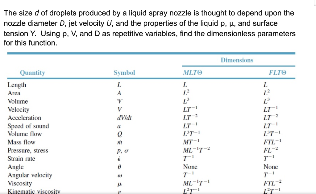 Solved The Size D Of Droplets Produced By A Liquid Chegg