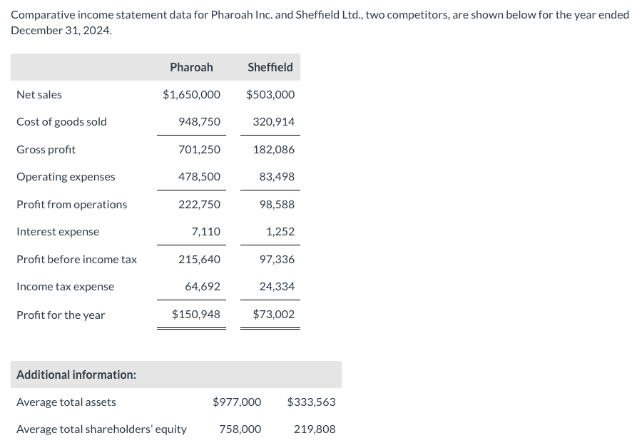 Solved Comparative Income Statement Data For Pharoah Inc Chegg