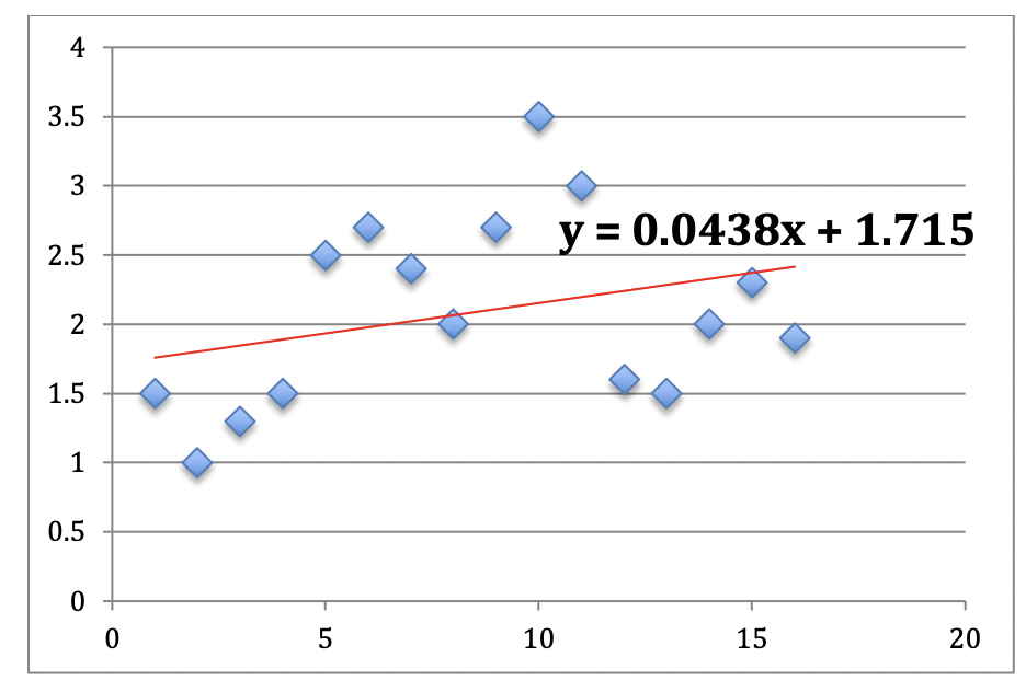 Solved The Bus And Subway Ridership For The Summer Months In Chegg