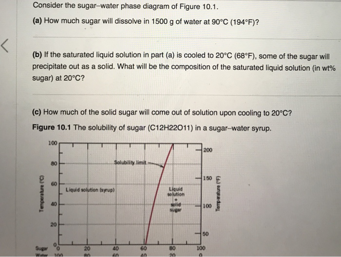 Consider The Sugar Water Phase Diagram Of The Figure Below S