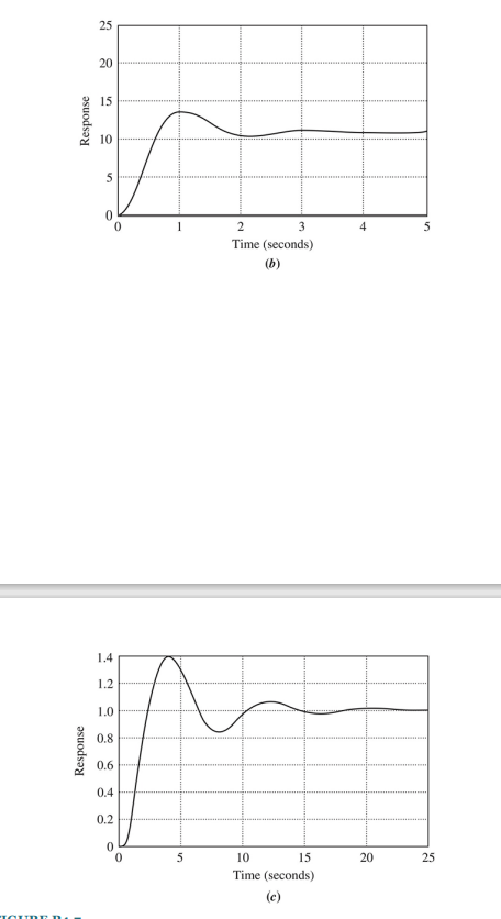 Solved Ss For Each Of The Three Unit Step Responses Chegg