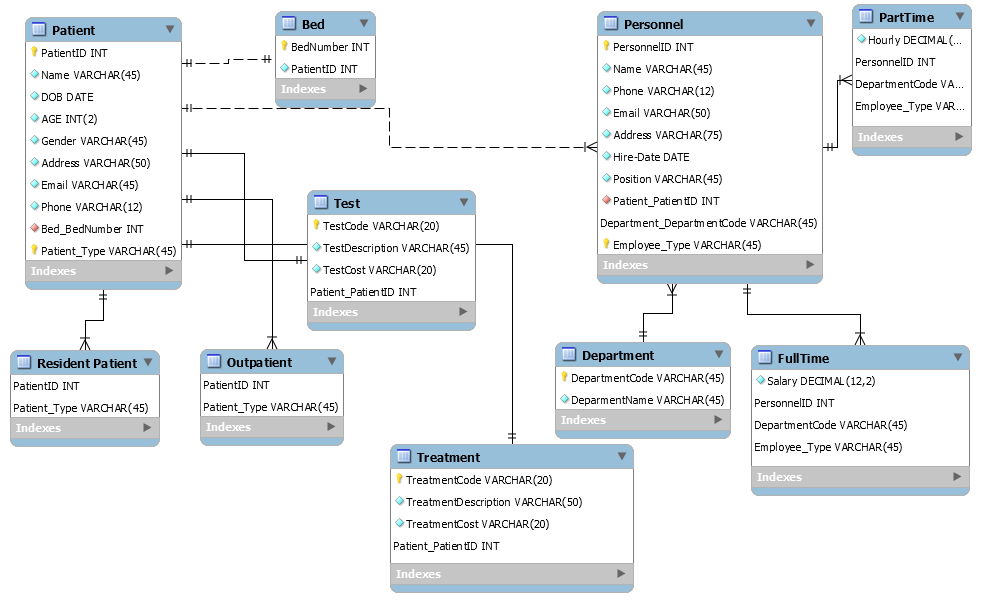 Solved Normalize The ER EER Diagram Of Lab 2 And Make A NER Chegg