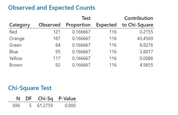 Observed And Expected Counts Chi Square Test Chart Chegg