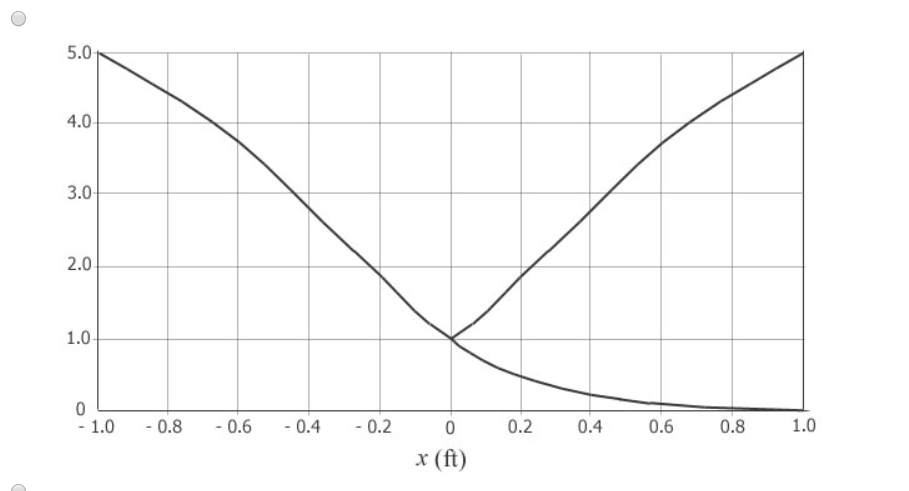 Solved An Ideal Gas Enters Supersonically And Flows Chegg