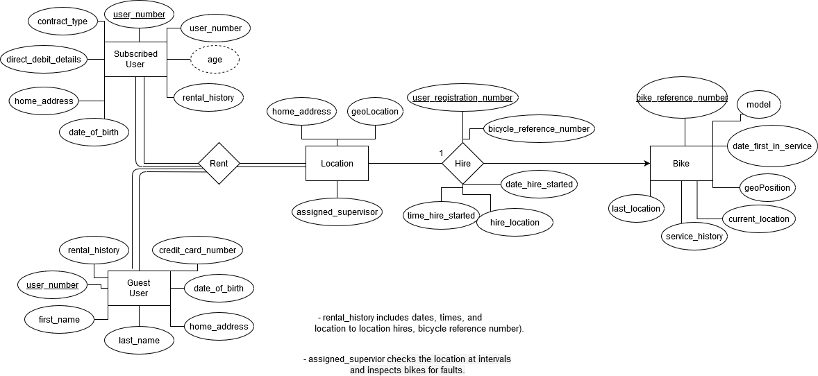 Solved Consider The Mcbikes E R Diagram Solution Provide Chegg